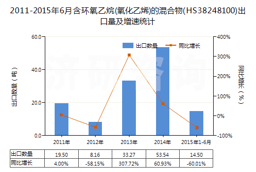 2011-2015年6月含環(huán)氧乙烷(氧化乙烯)的混合物(HS38248100)出口量及增速統(tǒng)計